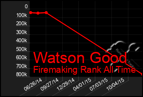 Total Graph of Watson Good