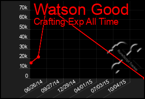 Total Graph of Watson Good