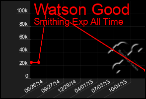 Total Graph of Watson Good