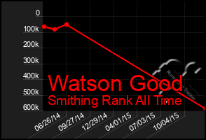 Total Graph of Watson Good