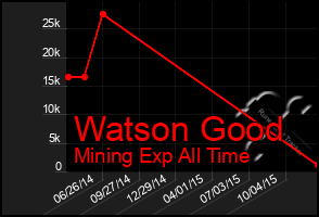 Total Graph of Watson Good