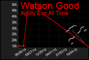 Total Graph of Watson Good