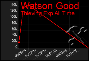 Total Graph of Watson Good