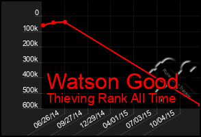 Total Graph of Watson Good