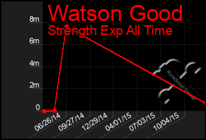 Total Graph of Watson Good