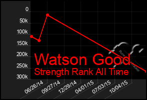 Total Graph of Watson Good