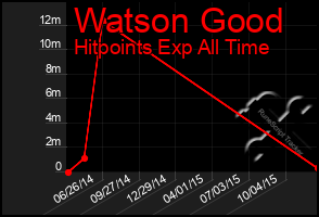 Total Graph of Watson Good