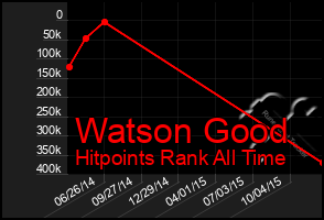 Total Graph of Watson Good