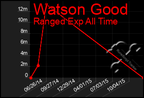 Total Graph of Watson Good