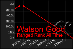 Total Graph of Watson Good