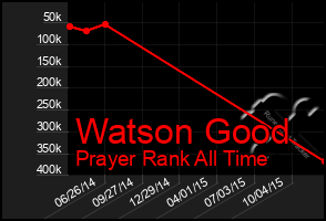 Total Graph of Watson Good