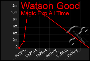 Total Graph of Watson Good