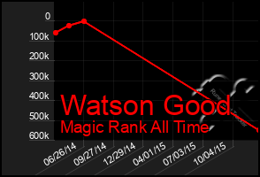 Total Graph of Watson Good