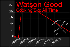 Total Graph of Watson Good