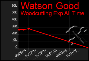 Total Graph of Watson Good