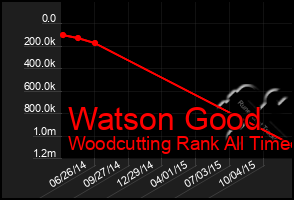 Total Graph of Watson Good