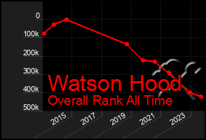 Total Graph of Watson Hood