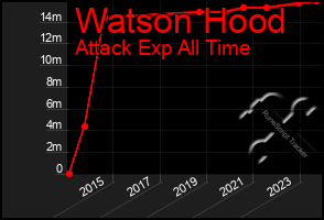 Total Graph of Watson Hood