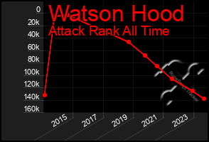 Total Graph of Watson Hood