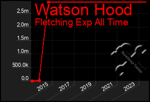 Total Graph of Watson Hood