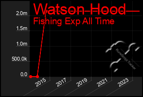 Total Graph of Watson Hood