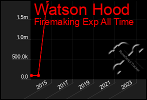 Total Graph of Watson Hood