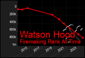 Total Graph of Watson Hood