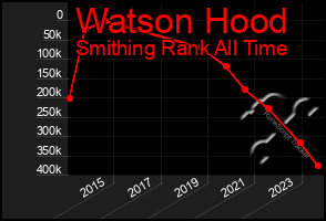 Total Graph of Watson Hood