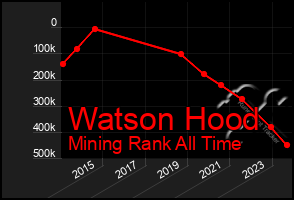Total Graph of Watson Hood