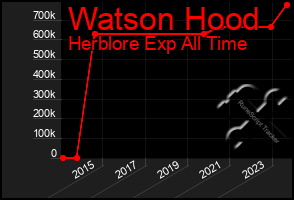 Total Graph of Watson Hood