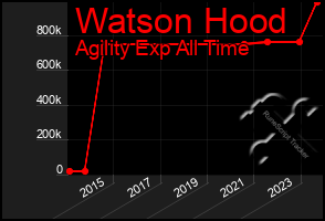 Total Graph of Watson Hood