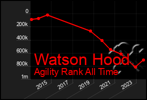 Total Graph of Watson Hood