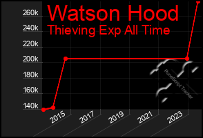 Total Graph of Watson Hood