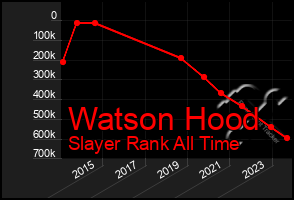 Total Graph of Watson Hood