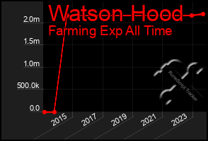 Total Graph of Watson Hood