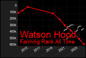 Total Graph of Watson Hood