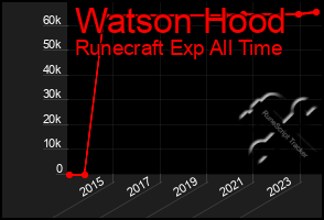 Total Graph of Watson Hood