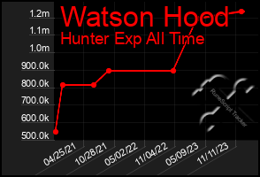 Total Graph of Watson Hood