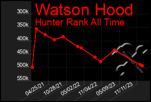 Total Graph of Watson Hood