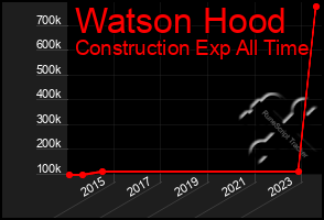 Total Graph of Watson Hood