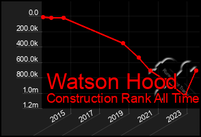 Total Graph of Watson Hood