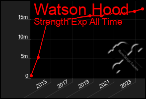 Total Graph of Watson Hood