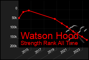 Total Graph of Watson Hood