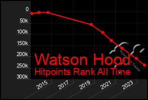 Total Graph of Watson Hood