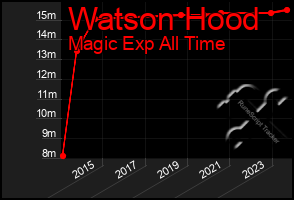 Total Graph of Watson Hood