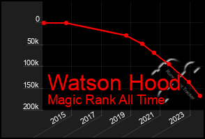 Total Graph of Watson Hood