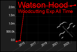 Total Graph of Watson Hood