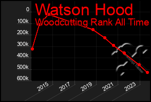 Total Graph of Watson Hood