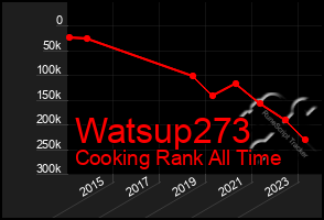 Total Graph of Watsup273