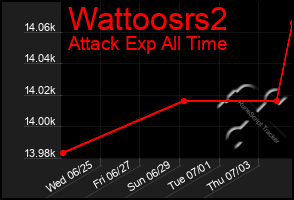 Total Graph of Wattoosrs2